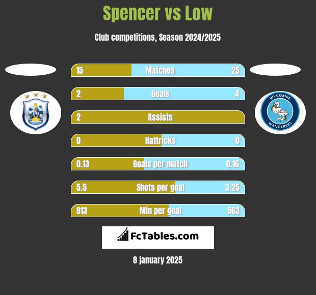 Spencer vs Low h2h player stats