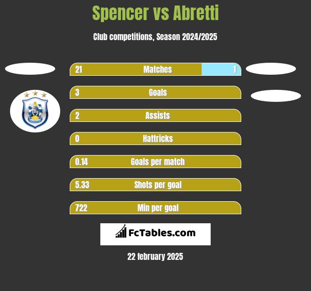 Spencer vs Abretti h2h player stats