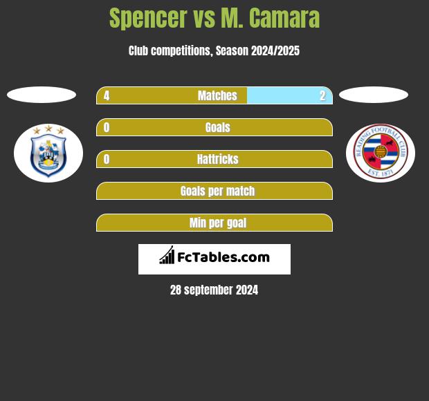 Spencer vs M. Camara h2h player stats