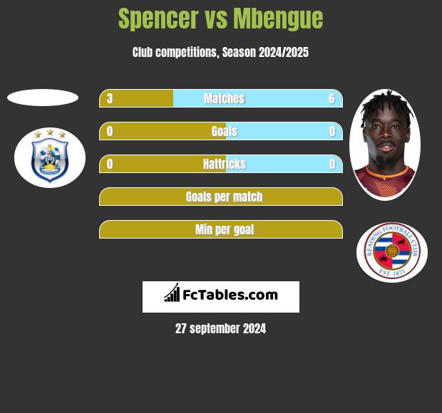 Spencer vs Mbengue h2h player stats