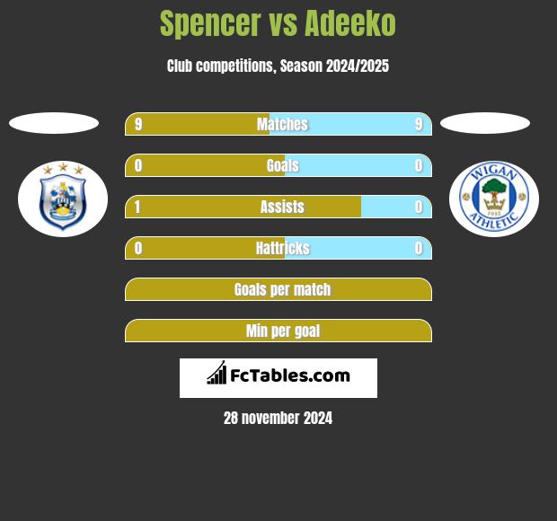 Spencer vs Adeeko h2h player stats