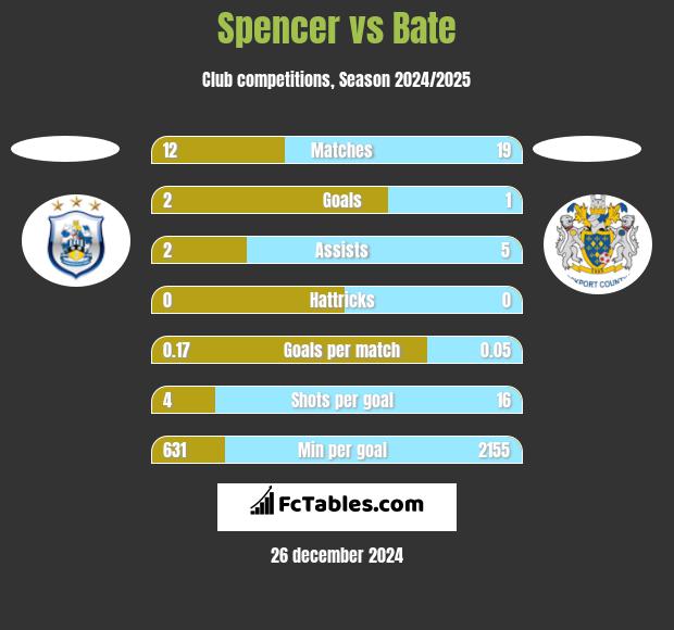 Spencer vs Bate h2h player stats