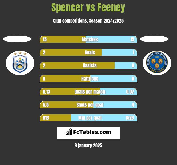 Spencer vs Feeney h2h player stats