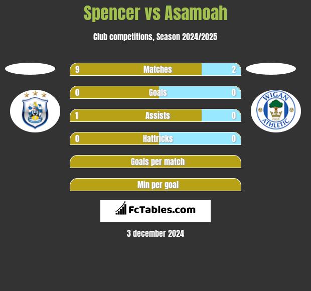 Spencer vs Asamoah h2h player stats