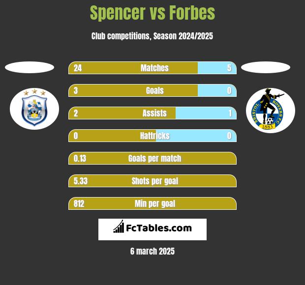 Spencer vs Forbes h2h player stats