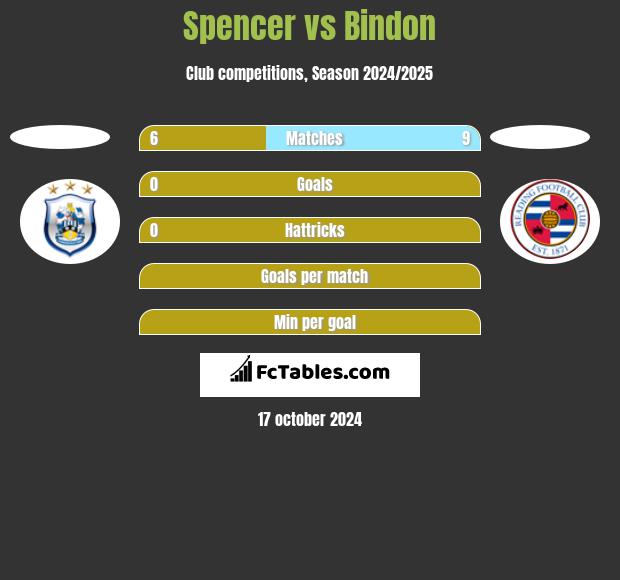 Spencer vs Bindon h2h player stats