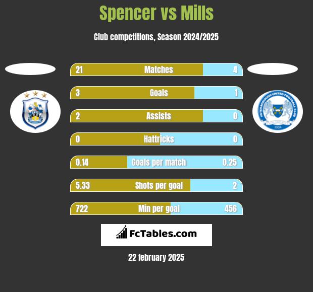 Spencer vs Mills h2h player stats