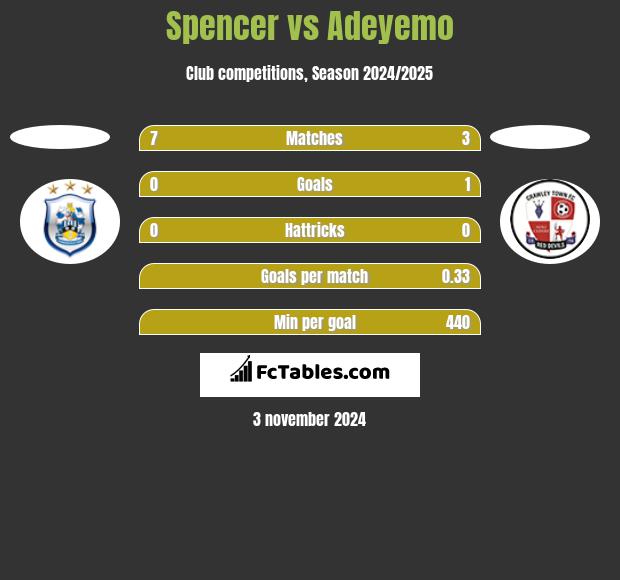 Spencer vs Adeyemo h2h player stats