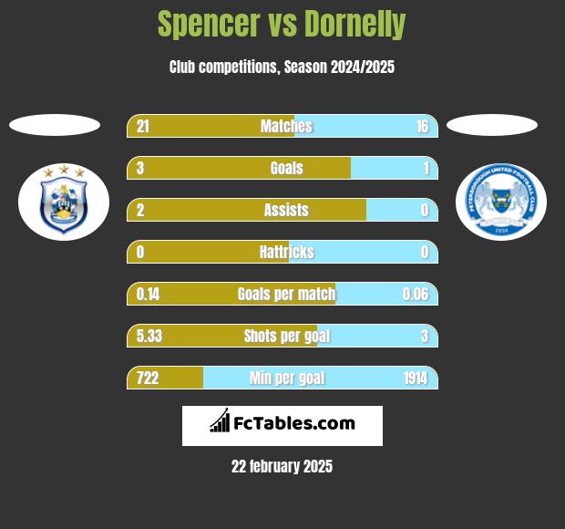 Spencer vs Dornelly h2h player stats