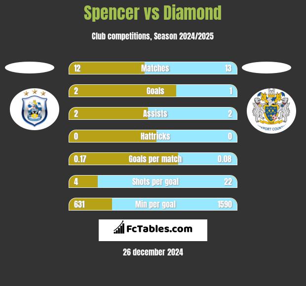 Spencer vs Diamond h2h player stats