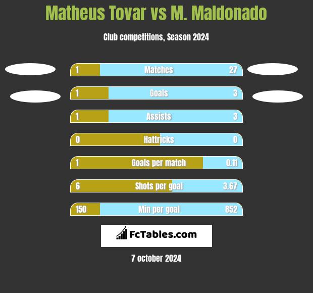 Matheus Tovar vs M. Maldonado h2h player stats