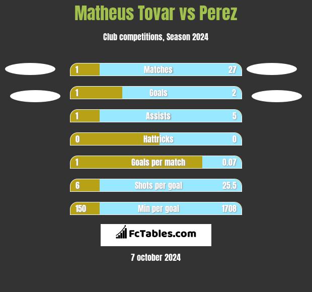 Matheus Tovar vs Perez h2h player stats