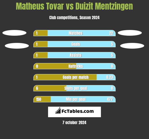 Matheus Tovar vs Duizit Mentzingen h2h player stats