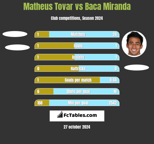 Matheus Tovar vs Baca Miranda h2h player stats