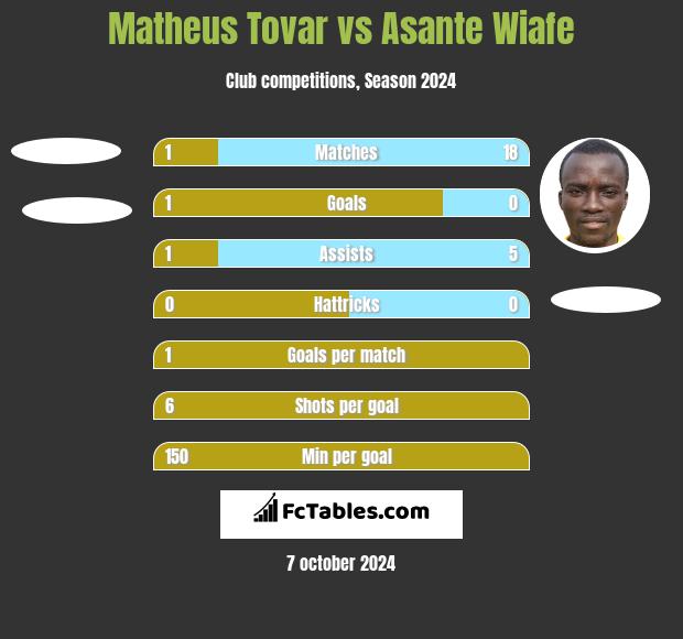 Matheus Tovar vs Asante Wiafe h2h player stats