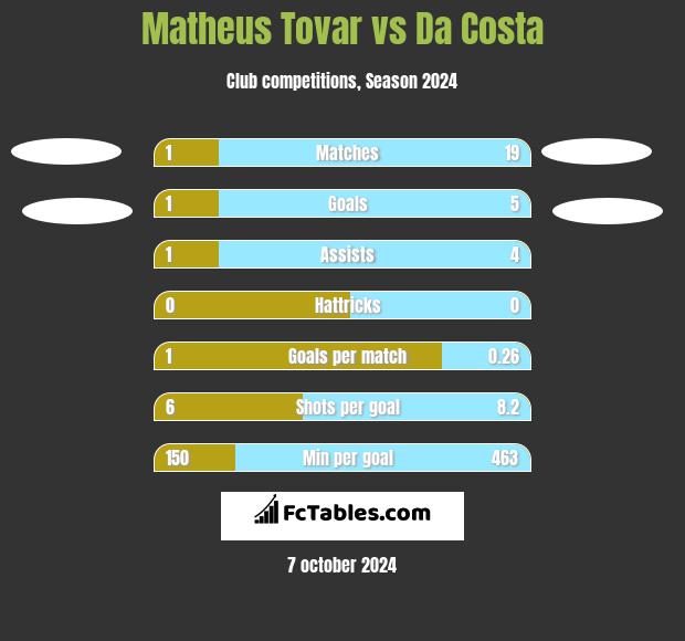 Matheus Tovar vs Da Costa h2h player stats