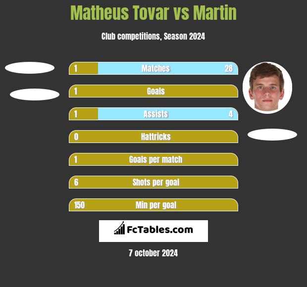 Matheus Tovar vs Martin h2h player stats