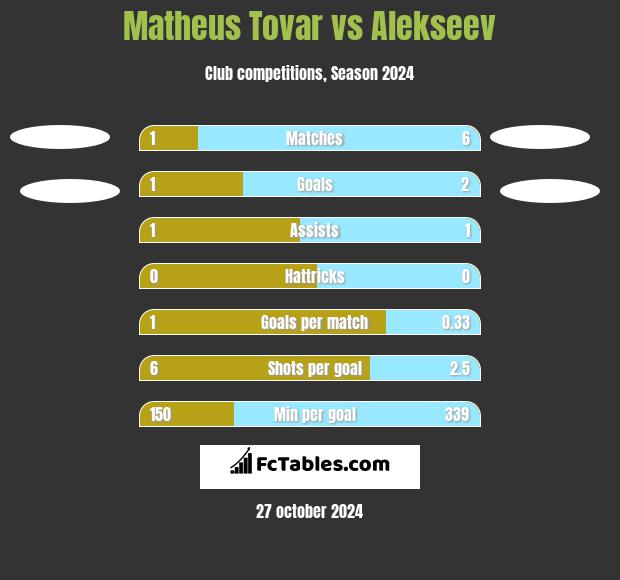 Matheus Tovar vs Alekseev h2h player stats