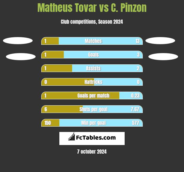 Matheus Tovar vs C. Pinzon h2h player stats