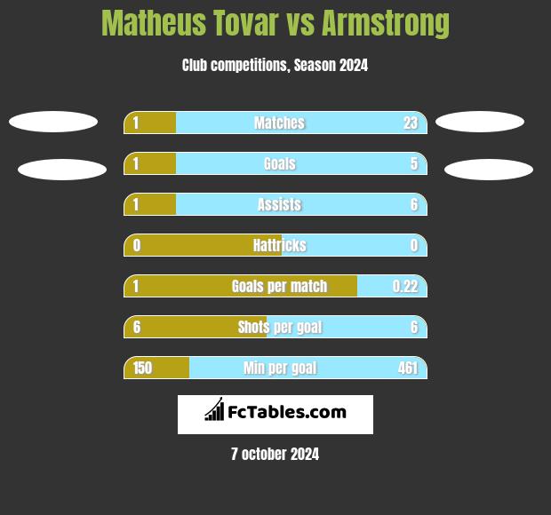 Matheus Tovar vs Armstrong h2h player stats