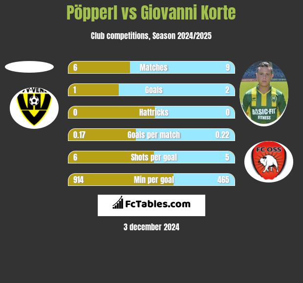 Pöpperl vs Giovanni Korte h2h player stats