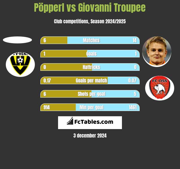 Pöpperl vs Giovanni Troupee h2h player stats