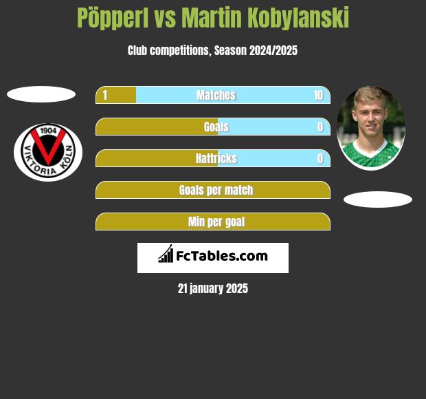 Pöpperl vs Martin Kobylański h2h player stats