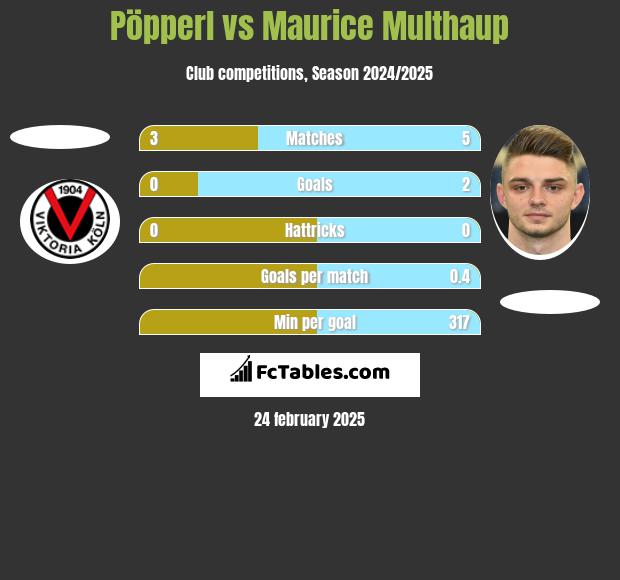 Pöpperl vs Maurice Multhaup h2h player stats