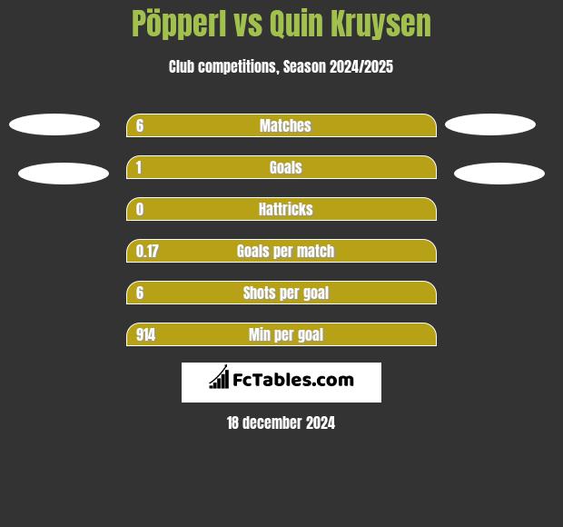 Pöpperl vs Quin Kruysen h2h player stats