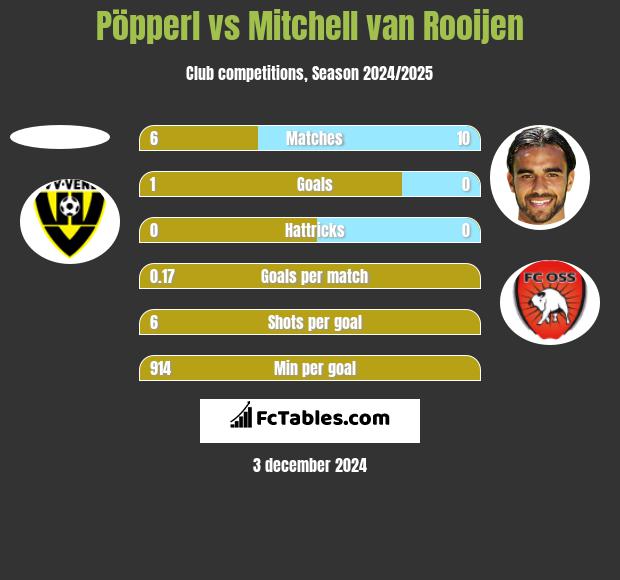 Pöpperl vs Mitchell van Rooijen h2h player stats