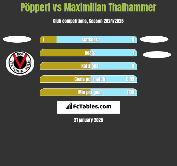 Pöpperl vs Maximilian Thalhammer h2h player stats