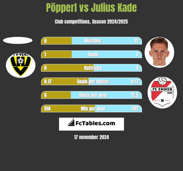 Pöpperl vs Julius Kade h2h player stats