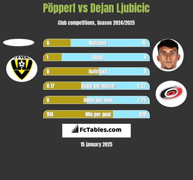 Pöpperl vs Dejan Ljubicic h2h player stats