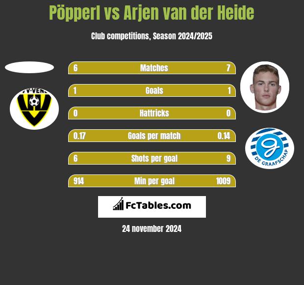 Pöpperl vs Arjen van der Heide h2h player stats