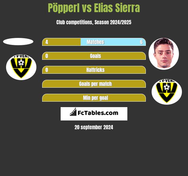 Pöpperl vs Elias Sierra h2h player stats