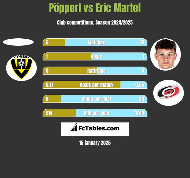 Pöpperl vs Eric Martel h2h player stats