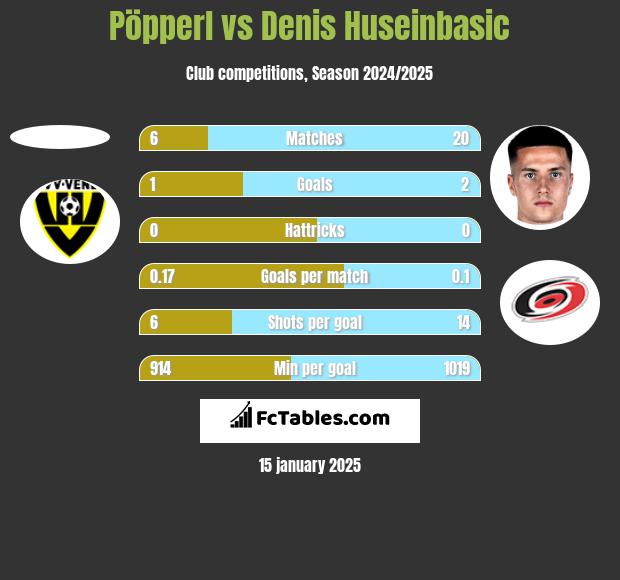 Pöpperl vs Denis Huseinbasic h2h player stats