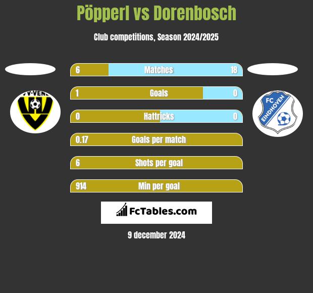 Pöpperl vs Dorenbosch h2h player stats