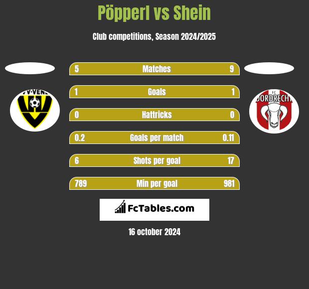 Pöpperl vs Shein h2h player stats