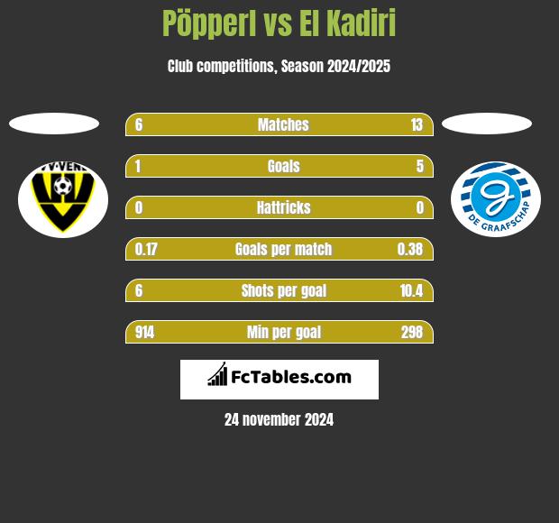 Pöpperl vs El Kadiri h2h player stats