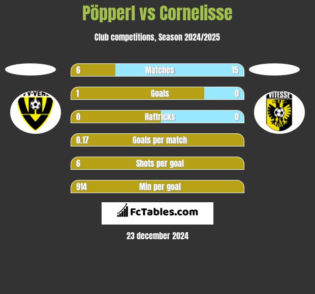 Pöpperl vs Cornelisse h2h player stats