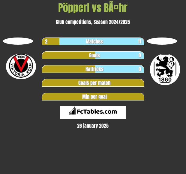 Pöpperl vs BÃ¤hr h2h player stats