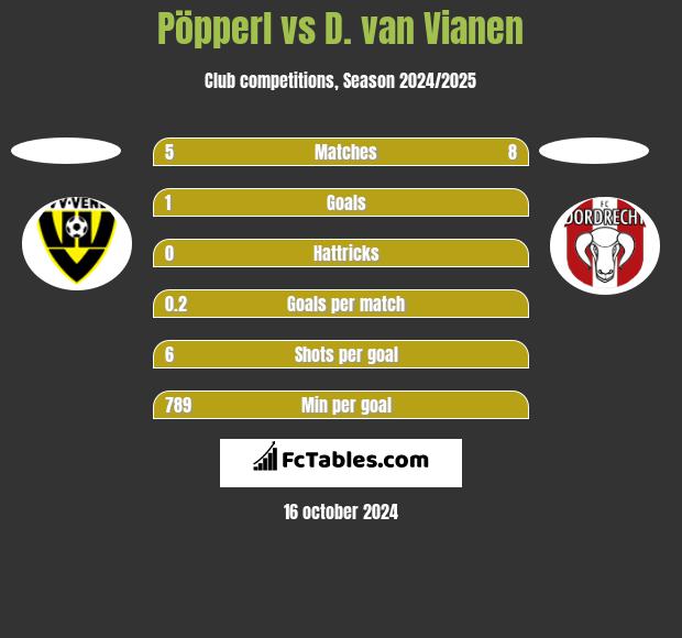 Pöpperl vs D. van Vianen h2h player stats