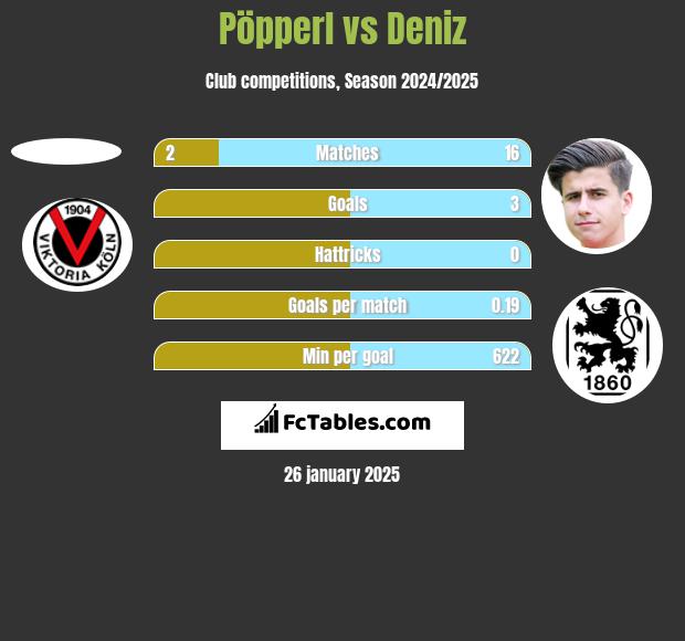 Pöpperl vs Deniz h2h player stats