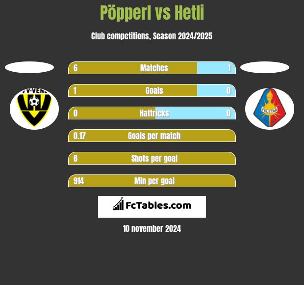 Pöpperl vs Hetli h2h player stats