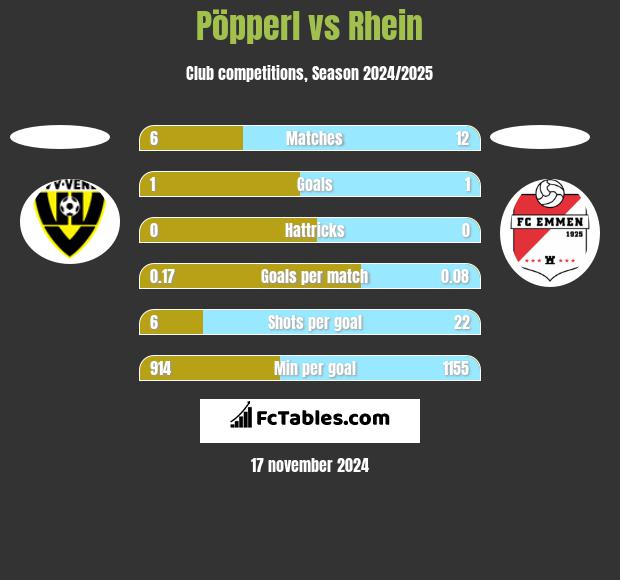 Pöpperl vs Rhein h2h player stats