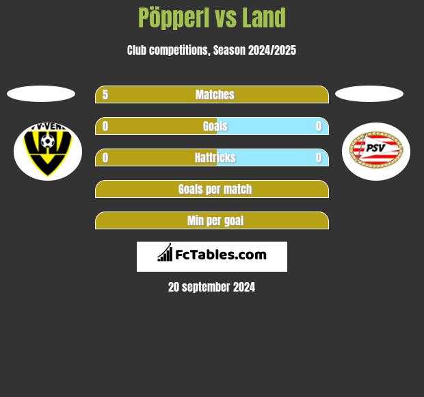 Pöpperl vs Land h2h player stats