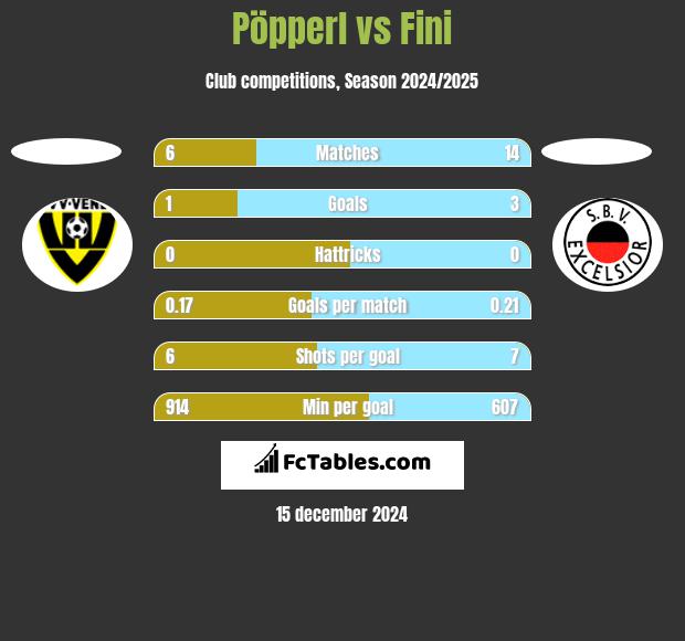 Pöpperl vs Fini h2h player stats