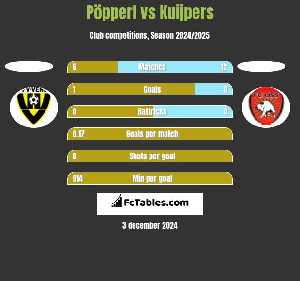 Pöpperl vs Kuijpers h2h player stats