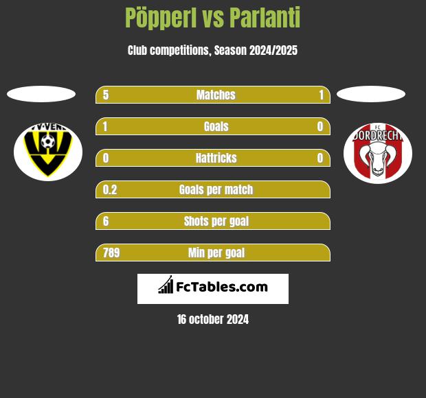 Pöpperl vs Parlanti h2h player stats